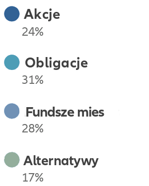 Legend Akcje 24%, Obligacje 31%, Fundsze mies 28%; Private markets 17%